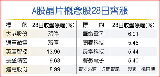 A股晶片概念股28日齊漲