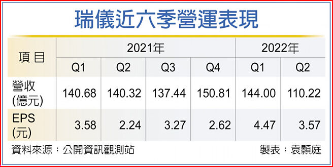 瑞仪近六季营运表现