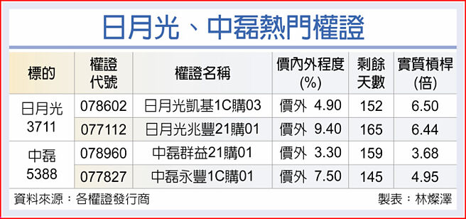 日月光、中磊热门权证