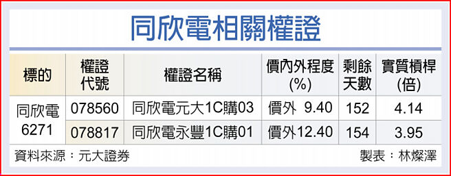 同欣電相關權證