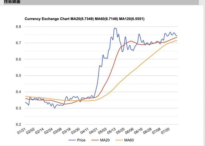 （1美元兌人民幣匯率持續1個半月在6.75～6.70之間。資料來源／STOCKQ）