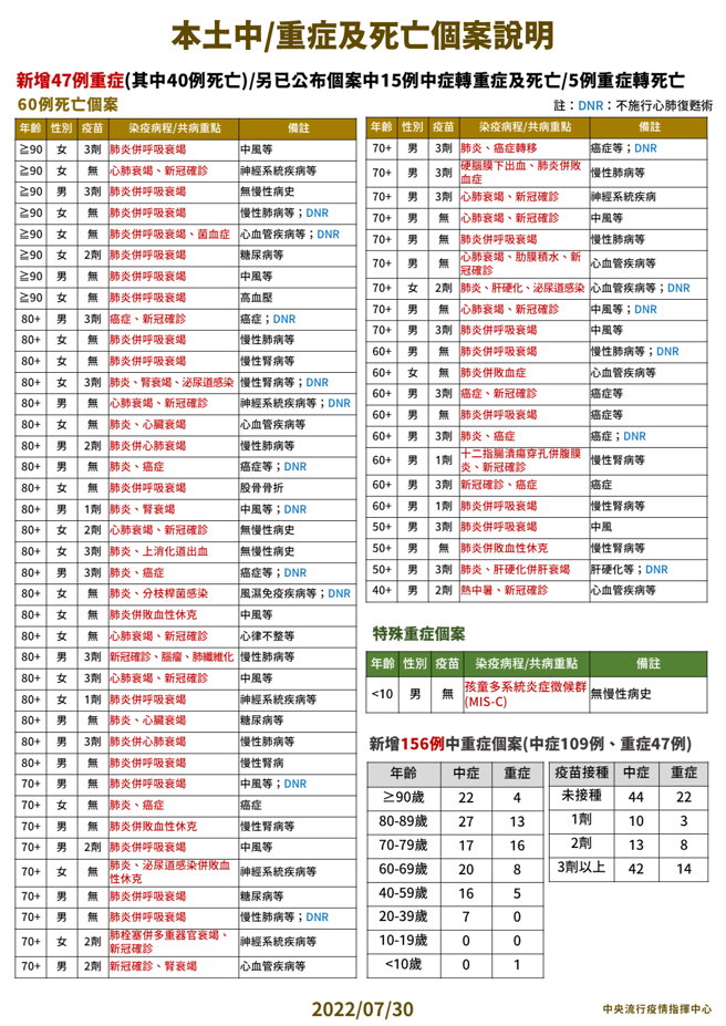 中重症与死亡个案说明。（图／指挥中心提供）