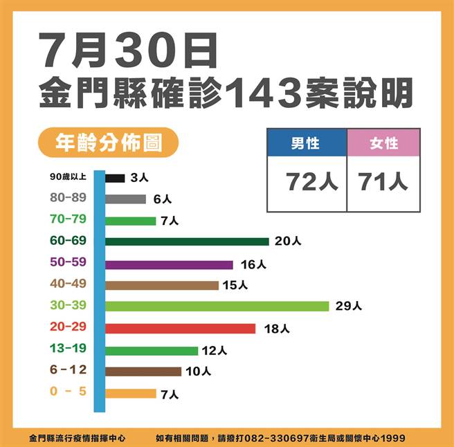 金门今(30)日新增143名新冠确诊者，累计9579例。最新疫情状况之二。（县府提供）