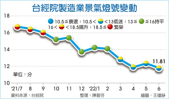 台经院制造业景气灯号变动