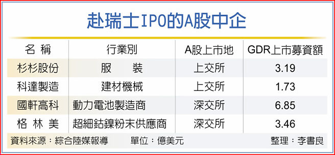 赴瑞士IPO的A股中企