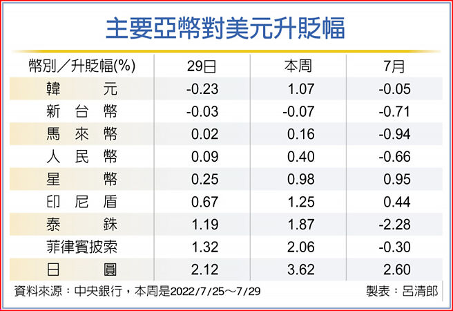 主要亞幣對美元升貶幅