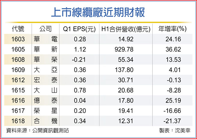 上市线缆厂近期财报