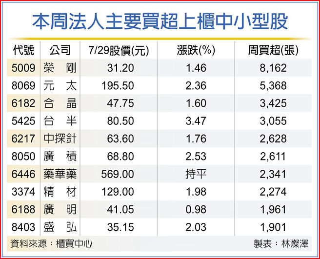 本周法人主要買超上櫃中小型股