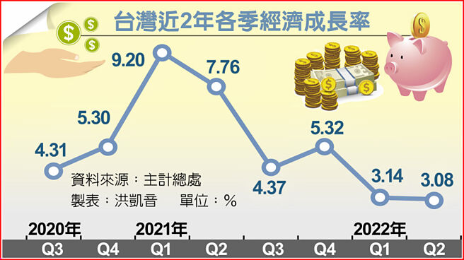 台灣近2年各季經濟成長率