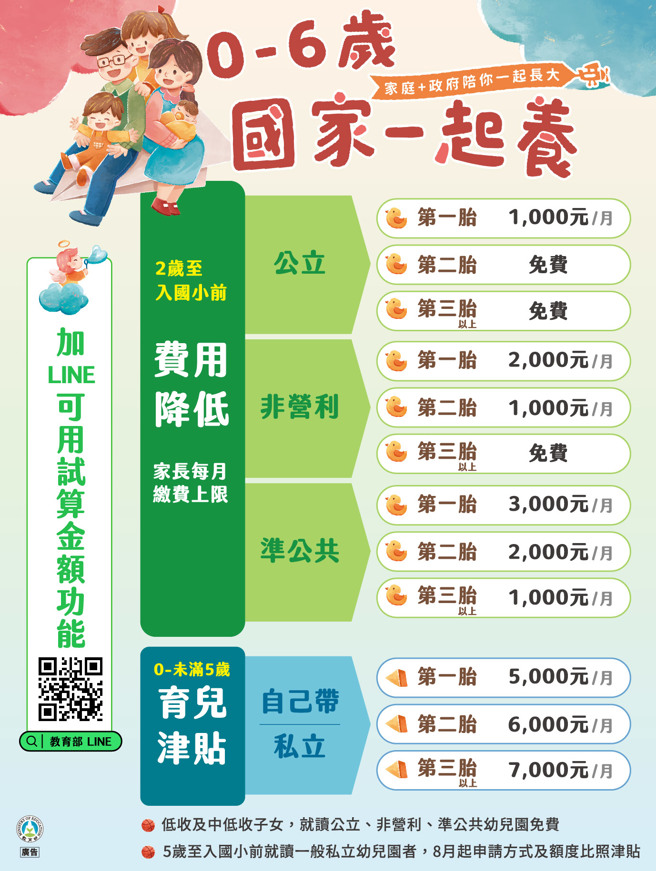 育儿津贴8月起调升，幼儿园将调降。（图／翻摄自教育部脸书）