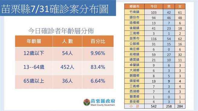 苗栗今天确诊分布图。（苗栗县府提供／李京升苗栗传真）