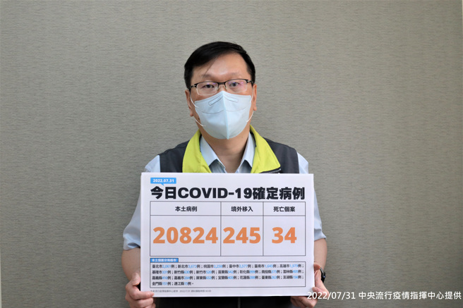 今(7/31)日中央流行疫情指挥中心庄人祥发言人说明新增20,824例本土个案、245例境外移入。（中央流行疫情指挥中心提供）