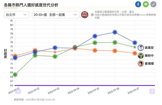各县市热门人选好感度世代分析。（《网路温度计》提供）