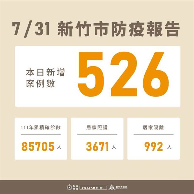 新竹市31日新增526例確診個案，今年以來累積8萬5705例。（新竹市政府提供／王惠慧新竹傳真）