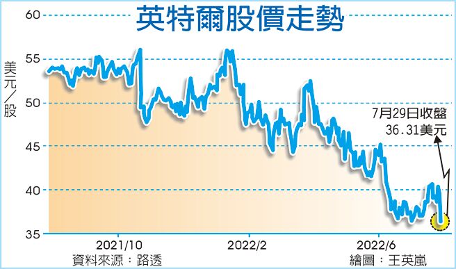 英特爾股價走勢