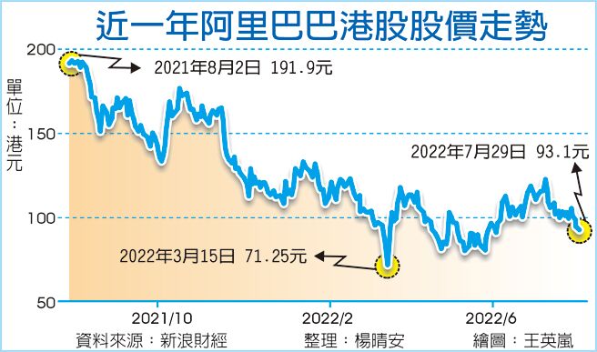 近一年阿里巴巴港股股价走势