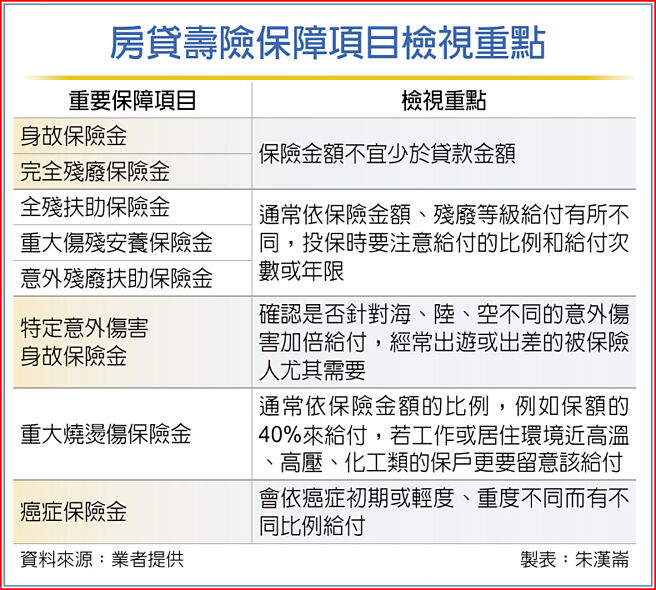 房貸壽險保障項目檢視重點