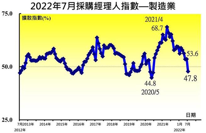 （台湾制造业採购经理人指数（PMI）走势图。图／中华经济研究院提供）
