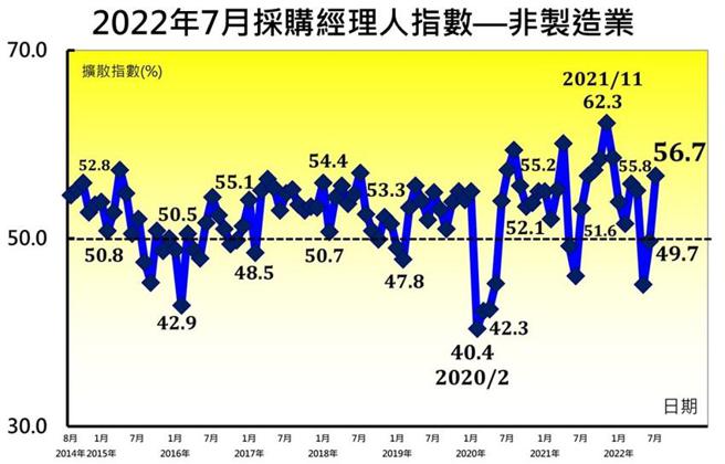（台湾非制造业採购经理人指数（NMI）走势图。图／中华经济研究院提供）