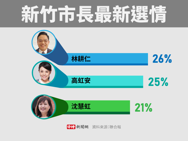 新竹市长最新选情(制图/陈友龄)