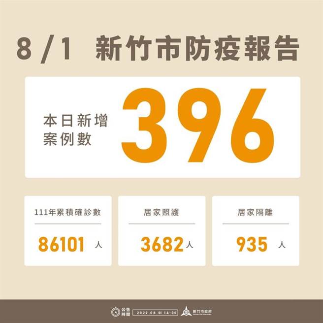 新竹市1日新增396例确诊个案，今年以来累积8万6101例。（新竹市政府提供／陈育贤新竹传真）