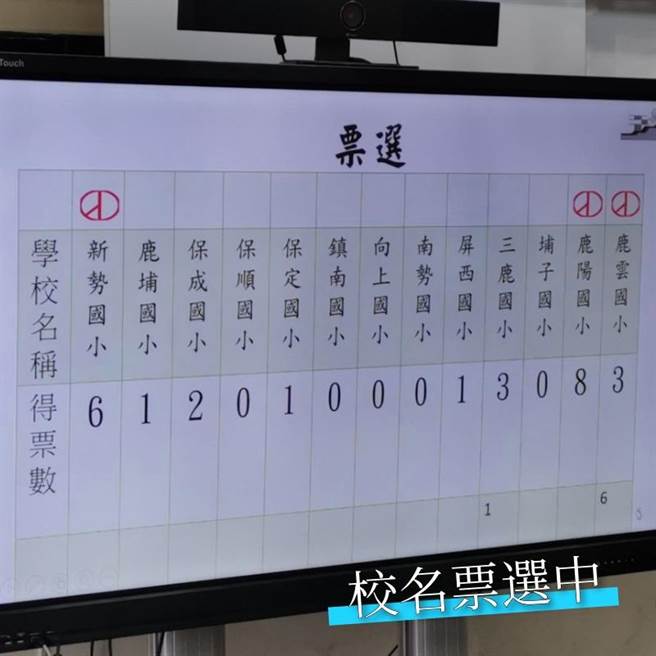 沙鹿文九52新設國小命名會議上，各界共建議有13個校名，並進行票選。(翻攝顏莉敏臉書)