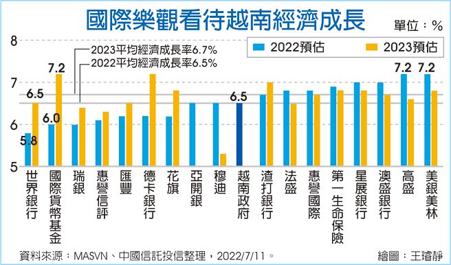 国际乐观看待越南经济成长
