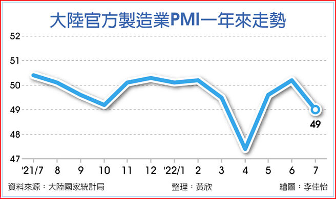 大陸官方製造業PMI一年來走勢