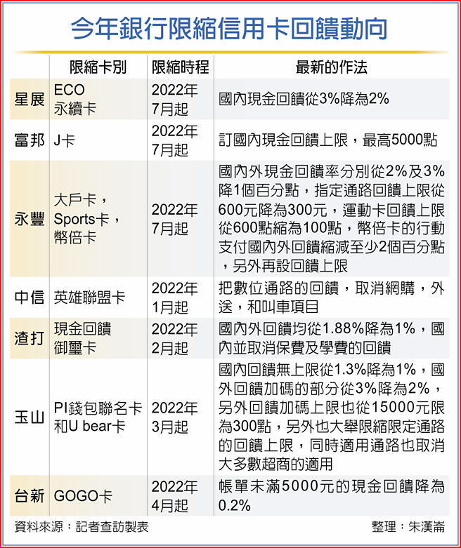 今年銀行限縮信用卡回饋動向