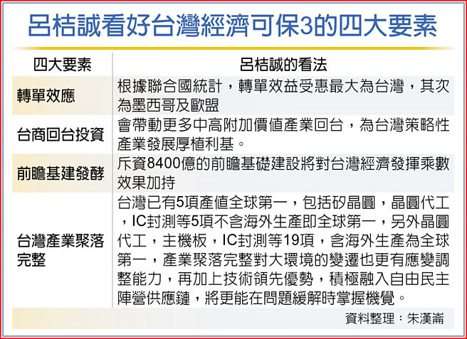 呂桔誠看好台灣經濟可保3的四大要素