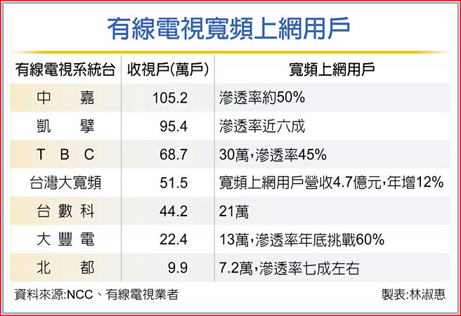 有线电视宽频上网用户