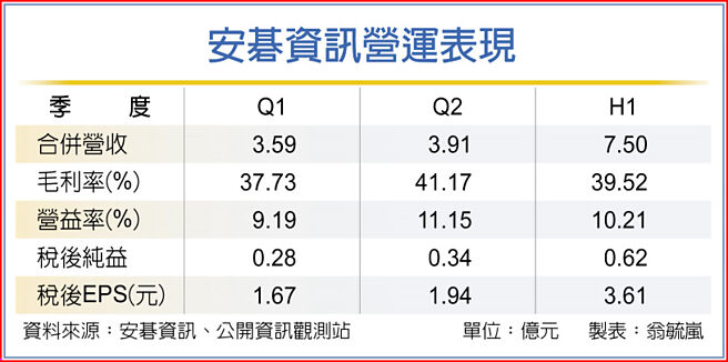 安碁資訊營運表現