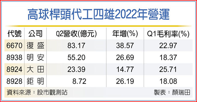 高球杆头代工四雄2022年营运