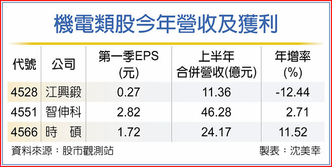 機電類股今年營收及獲利