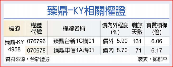 臻鼎-KY相關權證