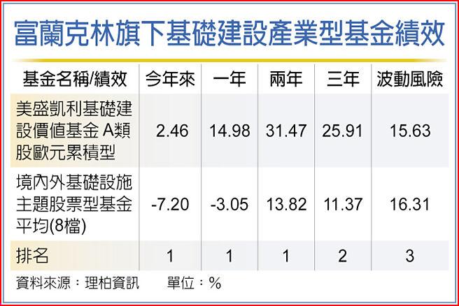 富蘭克林旗下基礎建設產業型基金績效