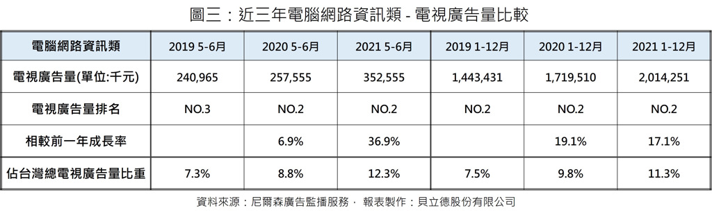 近三年電腦網路資訊類-電視廣告量比較(圖/中華民國傳媒稽核認證會提供)