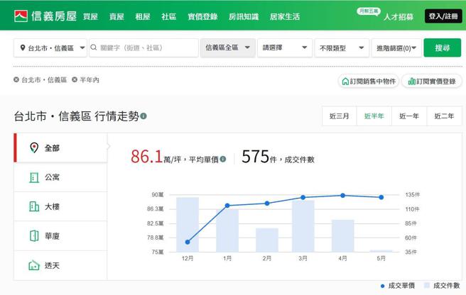 image source：信义房屋实价登录