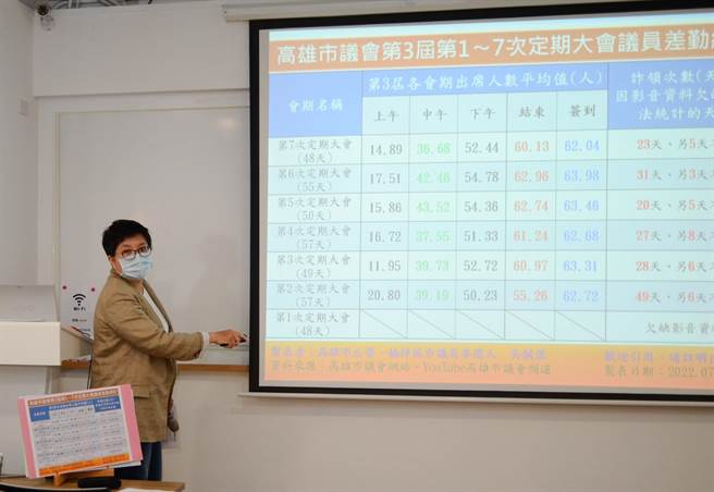 无党籍高雄市议员左营、楠梓区参选人吴佩蓉2日上午举行记者会，她控诉部分市议员是薪水小偷，没有开会却找他人签到，诈领费用。（林瑞益摄）