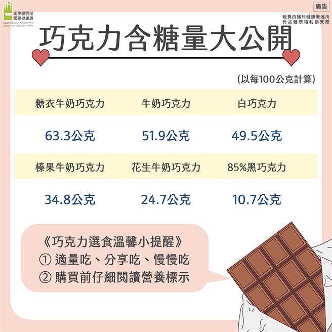 国健署提醒，七夕情人节选购巧克力应注意含糖量，不建议选白巧克力或牛奶巧克力。（国民健康署提供）