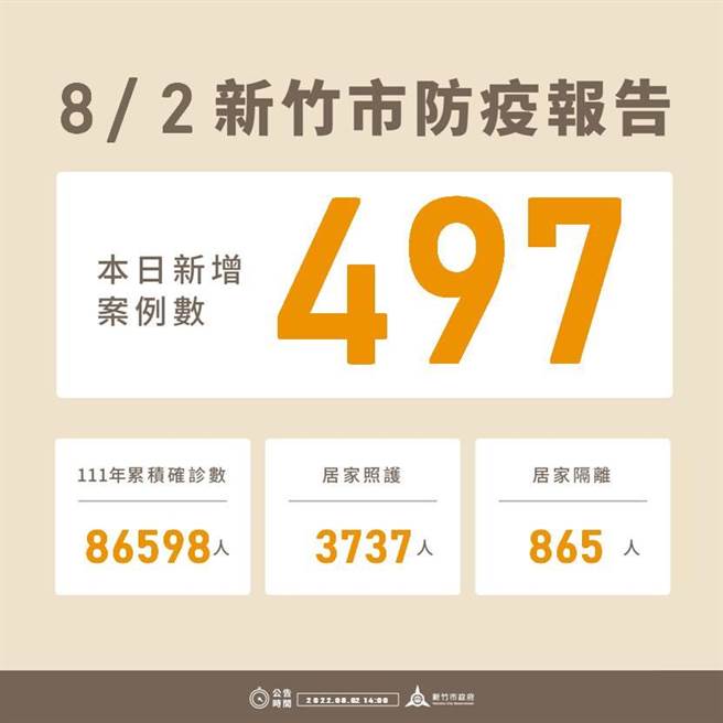 新竹市2日新增497例确诊个案，今年以来累积8万6598例。（新竹市政府提供／陈育贤新竹传真）