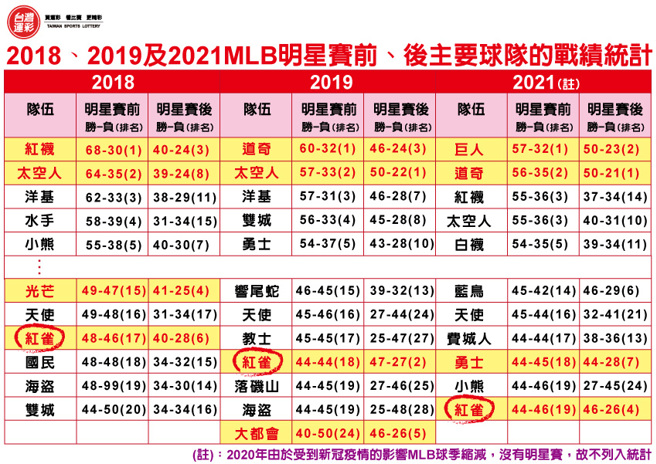 明星赛前后主要球队的战绩统计