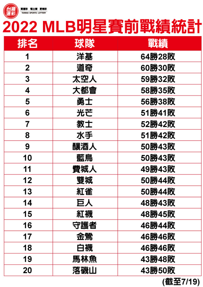 MLB明星赛前战绩统计