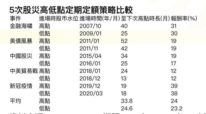 （5次股灾高低点定期定额策略比较。资料来源／统一投信，统计期间2007年10月~2021年9月，以台股加权指数为投资标的，每月月底定期定额投资10,000元，计算方式採简单报酬率）