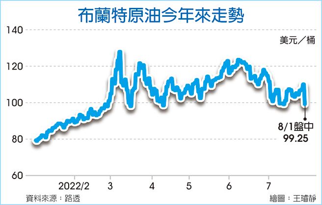 布兰特原油今年来走势