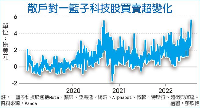 散戶對一籃子科技股買賣超變化