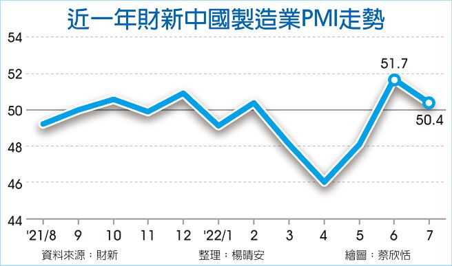 近一年财新中国制造业PMI走势