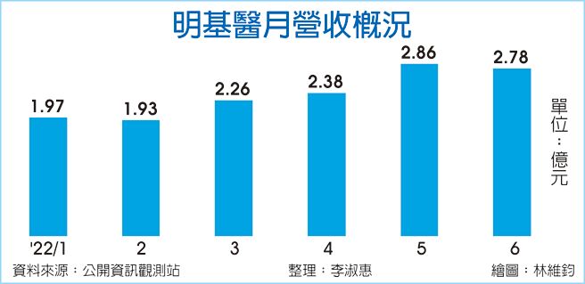 明基一月营收概况
