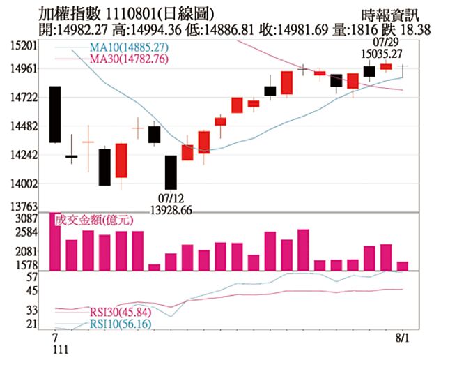 加權指數1110801日線圖