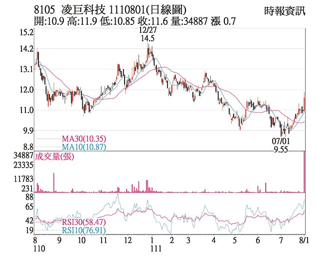 凌巨1110801日线图